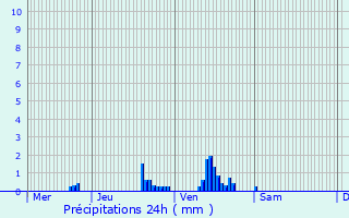 Graphique des précipitations prvues pour Coulogne