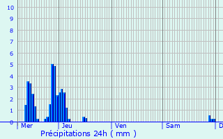 Graphique des précipitations prvues pour Donceel
