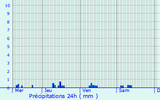 Graphique des précipitations prvues pour Liny-devant-Dun