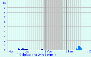 Graphique des précipitations prvues pour Capdrot