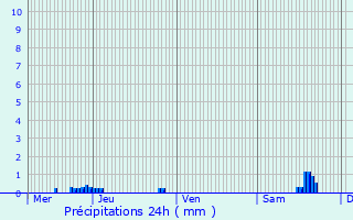 Graphique des précipitations prvues pour Marsals