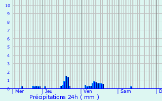 Graphique des précipitations prvues pour Saint-Gratien-Savigny