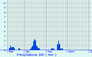 Graphique des précipitations prvues pour Saint-Brice-sous-Fort