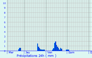 Graphique des précipitations prvues pour Ardres