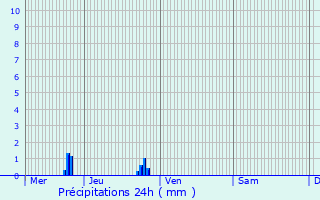 Graphique des précipitations prvues pour Hautefage-la-Tour