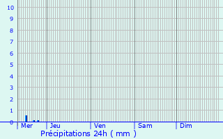 Graphique des précipitations prvues pour Lenningen