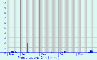 Graphique des précipitations prvues pour Mrs-rign