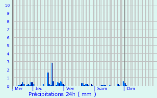 Graphique des précipitations prvues pour Domrat