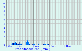 Graphique des précipitations prvues pour Auxant