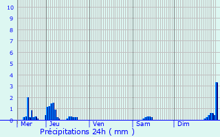 Graphique des précipitations prvues pour Verquin