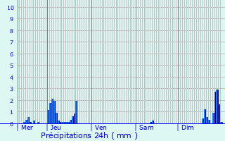 Graphique des précipitations prvues pour Saint-Saulve