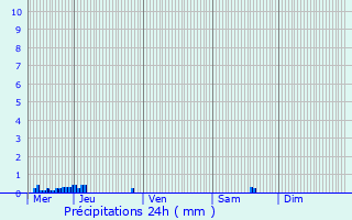 Graphique des précipitations prvues pour Meyrals