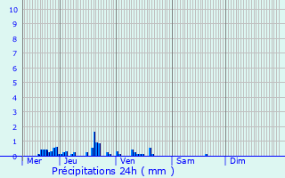 Graphique des précipitations prvues pour Bouhey