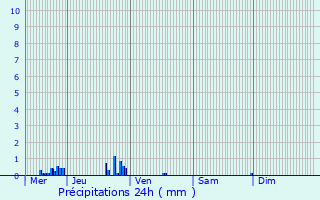 Graphique des précipitations prvues pour Tresnay