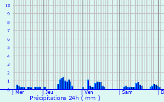 Graphique des précipitations prvues pour Saint-Caprais