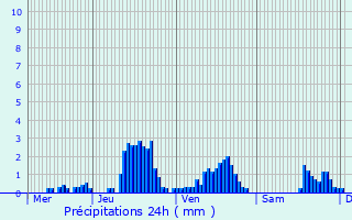 Graphique des précipitations prvues pour Savoisy