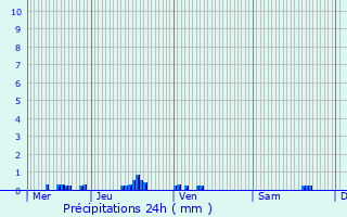 Graphique des précipitations prvues pour Surgy