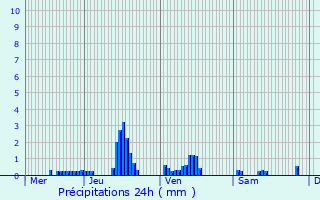 Graphique des précipitations prvues pour Parigny-les-Vaux