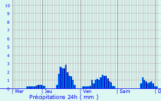 Graphique des précipitations prvues pour Montigny-sur-Armanon