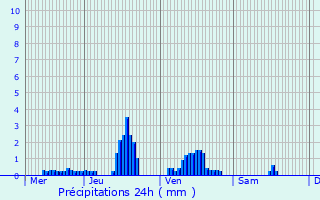 Graphique des précipitations prvues pour Saint-Honor-Les-Bains