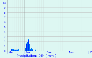 Graphique des précipitations prvues pour Arlon