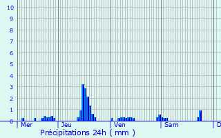 Graphique des précipitations prvues pour Annay