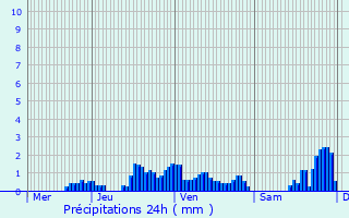 Graphique des précipitations prvues pour Bourgneuf