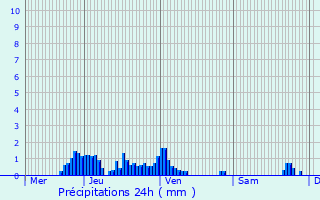 Graphique des précipitations prvues pour Les Chavannes-en-Maurienne