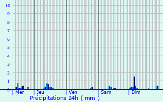 Graphique des précipitations prvues pour Mirecourt