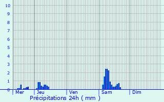 Graphique des précipitations prvues pour Koksijde