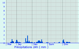 Graphique des précipitations prvues pour La Chapelle