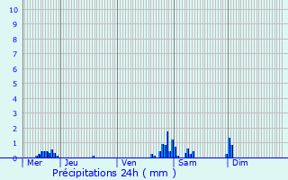 Graphique des précipitations prvues pour Vias