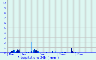 Graphique des précipitations prvues pour Hrisson