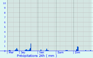 Graphique des précipitations prvues pour Bauzemont