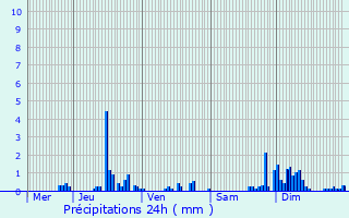 Graphique des précipitations prvues pour La Fouillouse