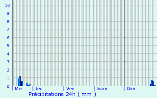 Graphique des précipitations prvues pour Pau
