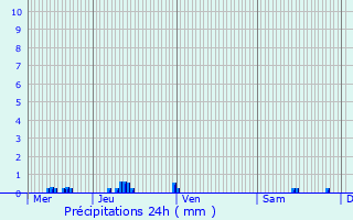 Graphique des précipitations prvues pour Montrieux-en-Sologne