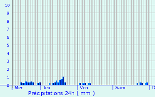 Graphique des précipitations prvues pour Cuncy-ls-Varzy