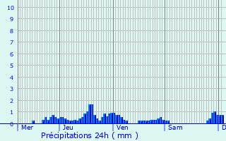 Graphique des précipitations prvues pour Lans-en-Vercors