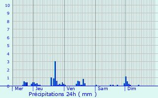 Graphique des précipitations prvues pour Saint-Pierre-Laval