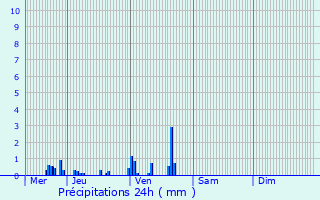 Graphique des précipitations prvues pour pernay-sous-Gevrey