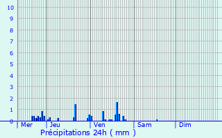 Graphique des précipitations prvues pour Darois