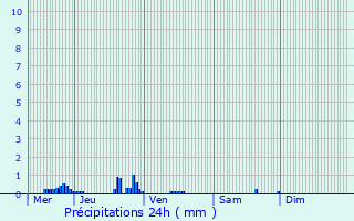 Graphique des précipitations prvues pour Livry