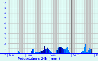 Graphique des précipitations prvues pour Gresin