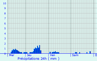 Graphique des précipitations prvues pour Saint-Bonnot
