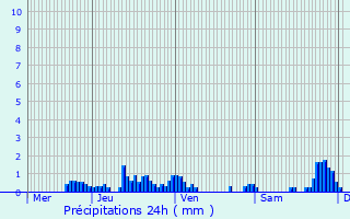 Graphique des précipitations prvues pour Saint-Martin-d