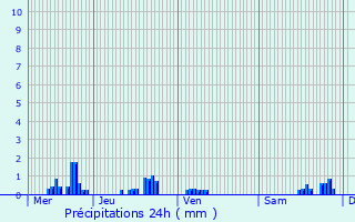 Graphique des précipitations prvues pour Gmonville