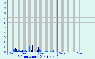 Graphique des précipitations prvues pour Izier