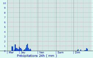 Graphique des précipitations prvues pour Suippes