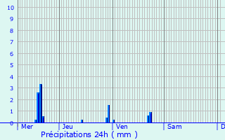 Graphique des précipitations prvues pour Bourgoin-Jallieu